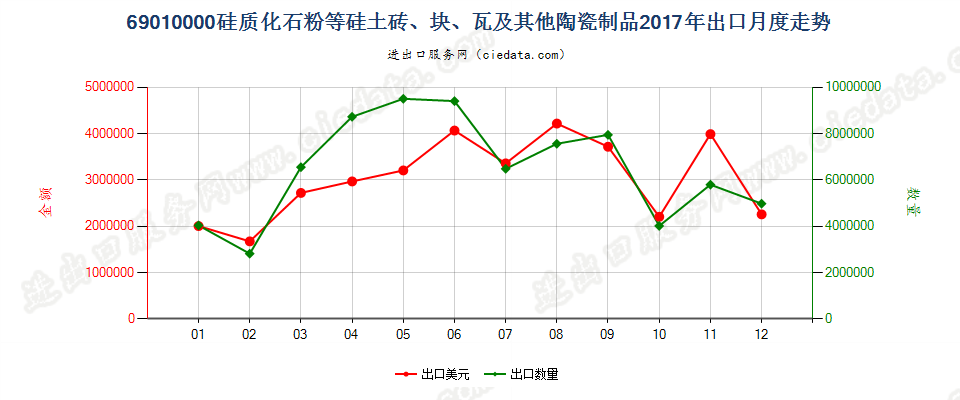 69010000硅质化石粉等硅土砖、块、瓦及其他陶瓷制品出口2017年月度走势图