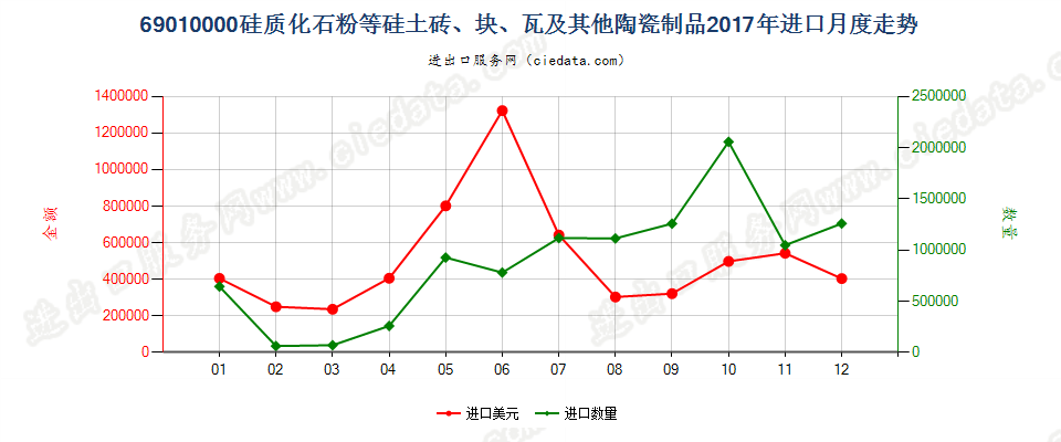 69010000硅质化石粉等硅土砖、块、瓦及其他陶瓷制品进口2017年月度走势图