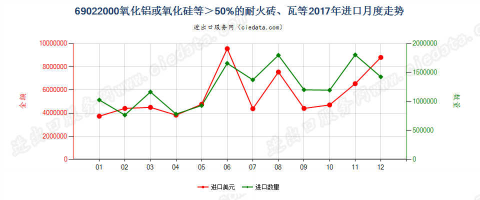 69022000氧化铝或氧化硅等＞50%的耐火砖、瓦等进口2017年月度走势图