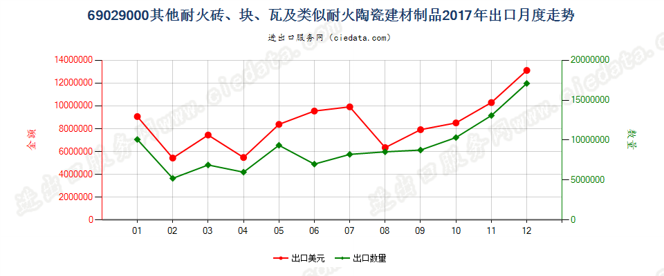 69029000其他耐火砖、块、瓦及类似耐火陶瓷建材制品出口2017年月度走势图