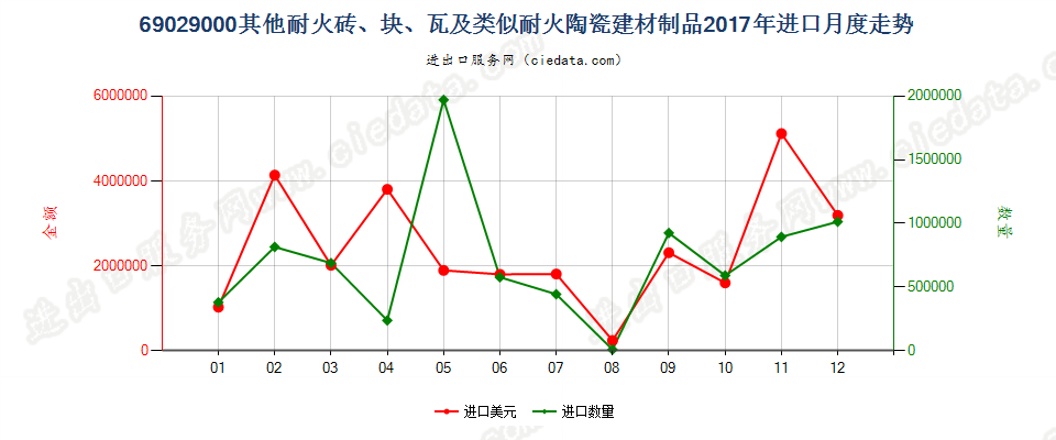 69029000其他耐火砖、块、瓦及类似耐火陶瓷建材制品进口2017年月度走势图