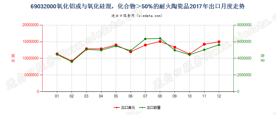 69032000氧化铝或与氧化硅混，化合物＞50%的耐火陶瓷品出口2017年月度走势图