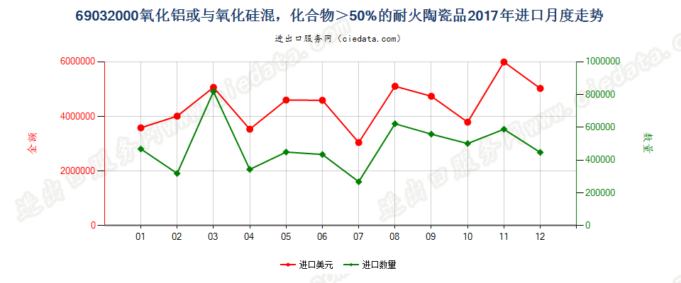 69032000氧化铝或与氧化硅混，化合物＞50%的耐火陶瓷品进口2017年月度走势图