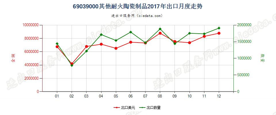 69039000其他耐火陶瓷制品出口2017年月度走势图