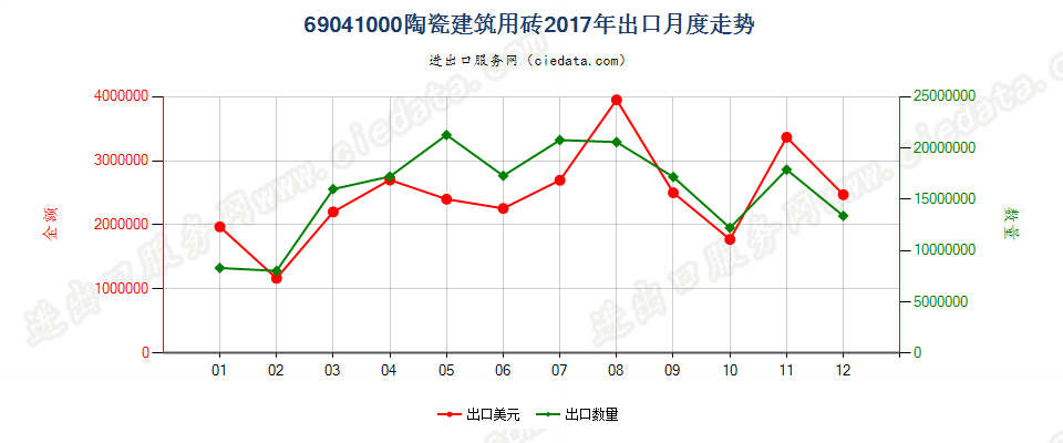 69041000陶瓷建筑用砖出口2017年月度走势图