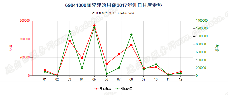 69041000陶瓷建筑用砖进口2017年月度走势图