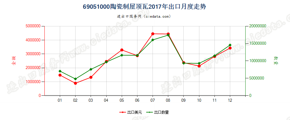 69051000陶瓷制屋顶瓦出口2017年月度走势图