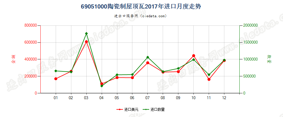 69051000陶瓷制屋顶瓦进口2017年月度走势图