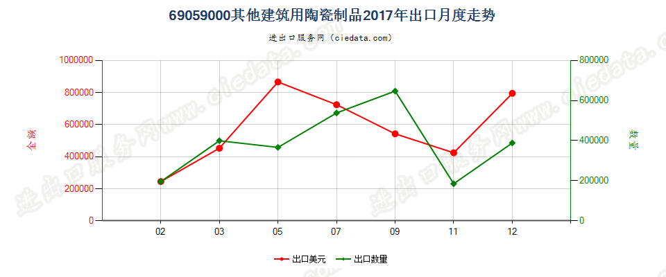 69059000其他建筑用陶瓷制品出口2017年月度走势图