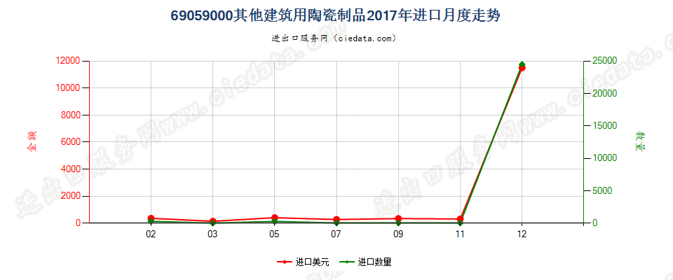 69059000其他建筑用陶瓷制品进口2017年月度走势图