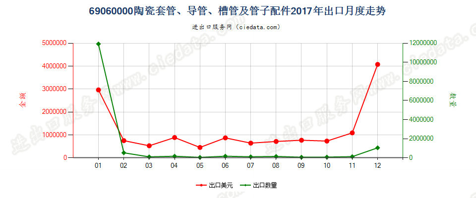 69060000陶瓷套管、导管、槽管及管子配件出口2017年月度走势图