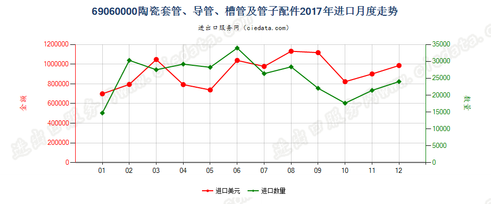 69060000陶瓷套管、导管、槽管及管子配件进口2017年月度走势图