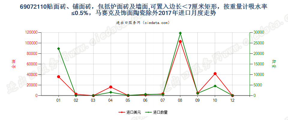 69072110贴面砖、铺面砖，包括炉面砖及墙面,可置入边长＜7厘米矩形，按重量计吸水率≤0.5%，马赛克及饰面陶瓷除外进口2017年月度走势图