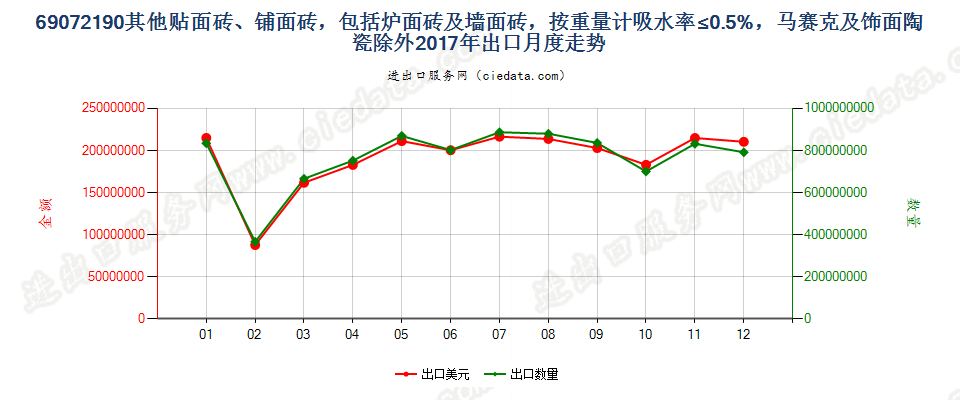 69072190其他贴面砖、铺面砖，包括炉面砖及墙面砖，按重量计吸水率≤0.5%，马赛克及饰面陶瓷除外出口2017年月度走势图