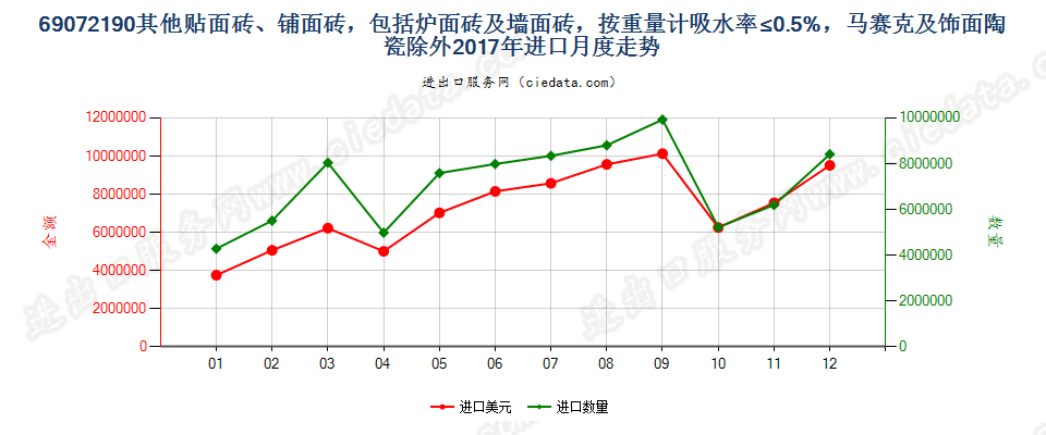 69072190其他贴面砖、铺面砖，包括炉面砖及墙面砖，按重量计吸水率≤0.5%，马赛克及饰面陶瓷除外进口2017年月度走势图