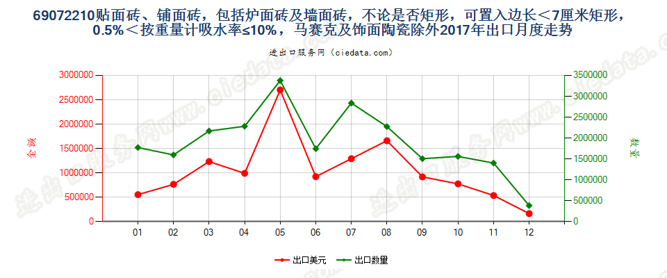 69072210贴面砖、铺面砖，包括炉面砖及墙面砖，不论是否矩形，可置入边长＜7厘米矩形，0.5%＜按重量计吸水率≤10%，马赛克及饰面陶瓷除外出口2017年月度走势图