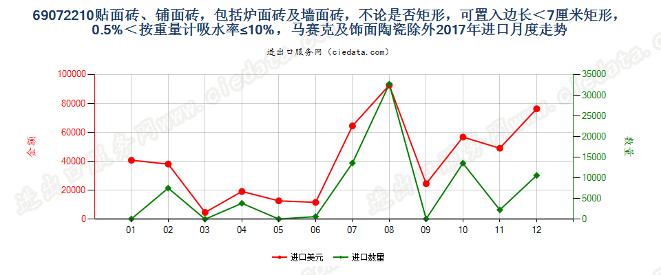 69072210贴面砖、铺面砖，包括炉面砖及墙面砖，不论是否矩形，可置入边长＜7厘米矩形，0.5%＜按重量计吸水率≤10%，马赛克及饰面陶瓷除外进口2017年月度走势图