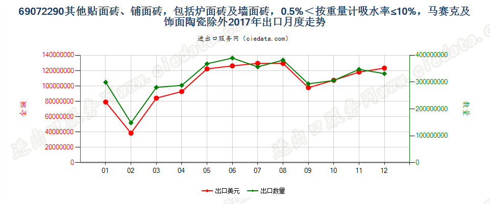 69072290其他贴面砖、铺面砖，包括炉面砖及墙面砖，0.5%＜按重量计吸水率≤10%，马赛克及饰面陶瓷除外出口2017年月度走势图