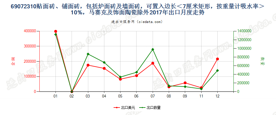 69072310贴面砖、铺面砖，包括炉面砖及墙面砖，可置入边长＜7厘米矩形，按重量计吸水率＞10%，马赛克及饰面陶瓷除外出口2017年月度走势图