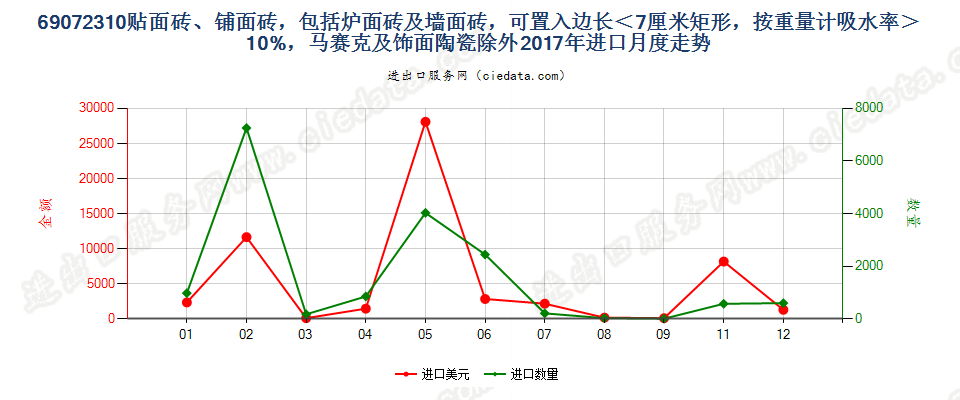 69072310贴面砖、铺面砖，包括炉面砖及墙面砖，可置入边长＜7厘米矩形，按重量计吸水率＞10%，马赛克及饰面陶瓷除外进口2017年月度走势图