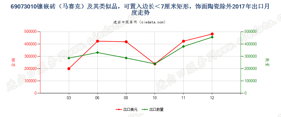 69073010镶嵌砖（马赛克）及其类似品，可置入边长＜7厘米矩形，饰面陶瓷除外出口2017年月度走势图