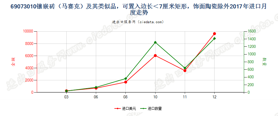 69073010镶嵌砖（马赛克）及其类似品，可置入边长＜7厘米矩形，饰面陶瓷除外进口2017年月度走势图