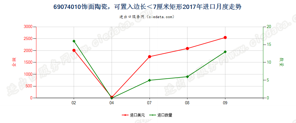 69074010饰面陶瓷，可置入边长＜7厘米矩形进口2017年月度走势图