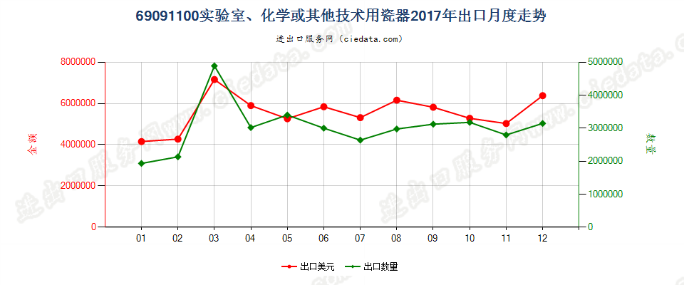 69091100实验室、化学或其他技术用瓷器出口2017年月度走势图