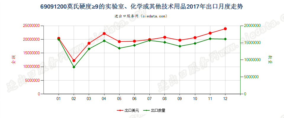 69091200莫氏硬度≥9的实验室、化学或其他技术用品出口2017年月度走势图