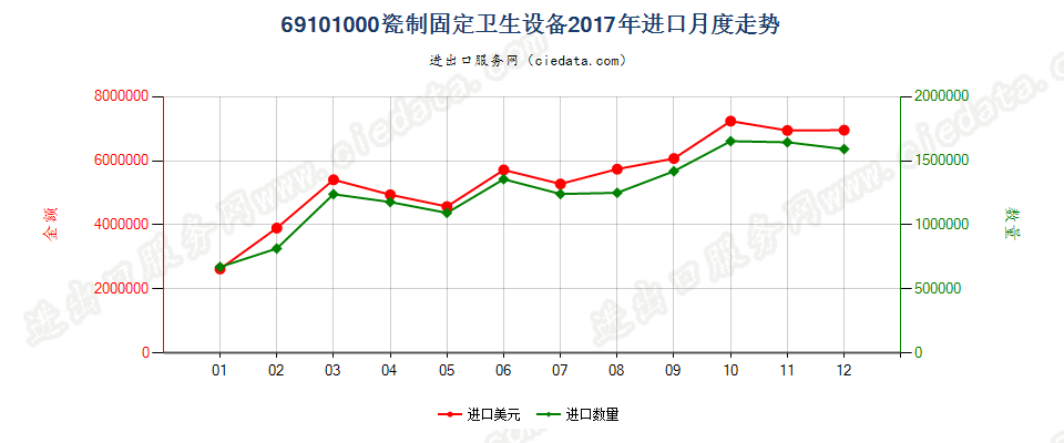 69101000瓷制固定卫生设备进口2017年月度走势图