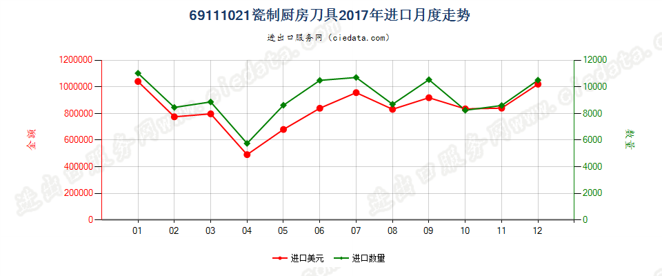 69111021瓷制厨房刀具进口2017年月度走势图