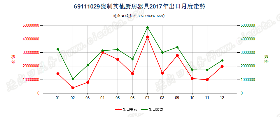 69111029瓷制其他厨房器具出口2017年月度走势图