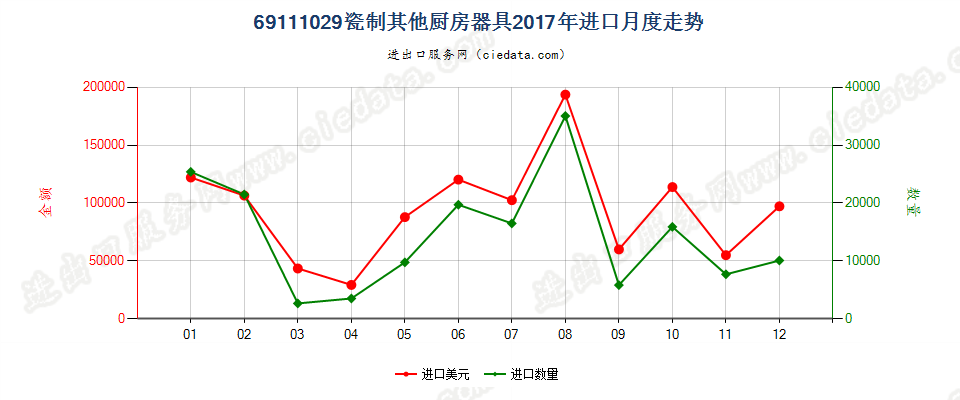 69111029瓷制其他厨房器具进口2017年月度走势图