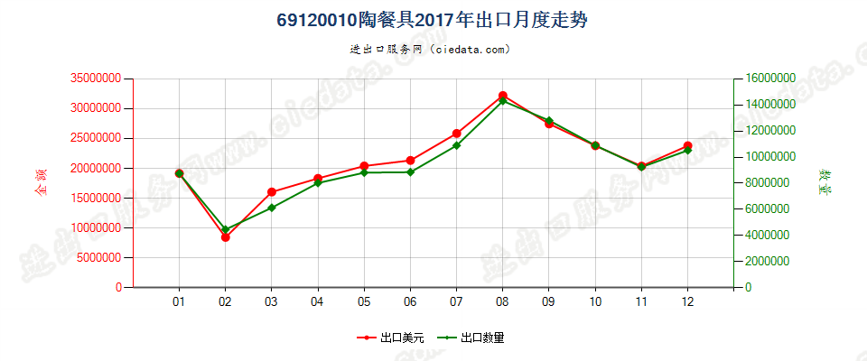 69120010陶餐具出口2017年月度走势图