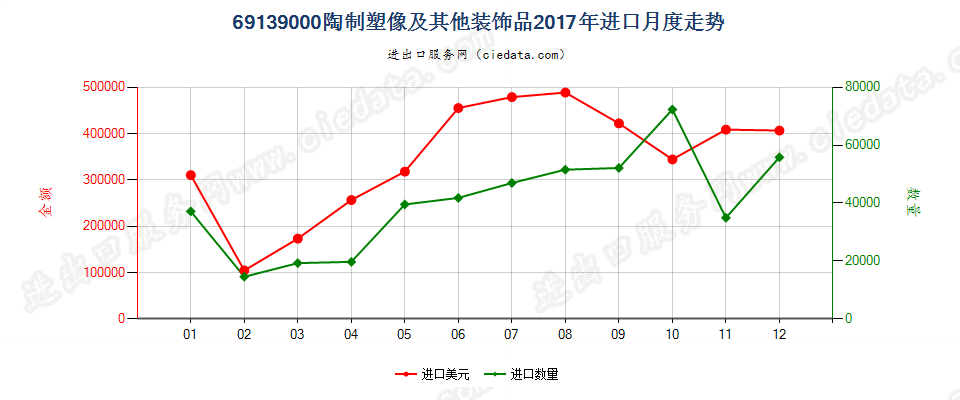 69139000陶制塑像及其他装饰品进口2017年月度走势图