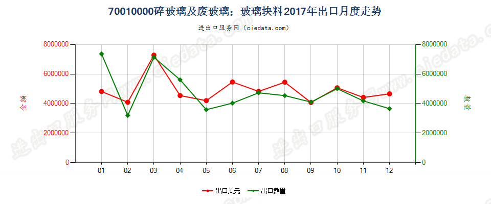 70010000(2021STOP)废碎玻璃及玻璃块料 出口2017年月度走势图