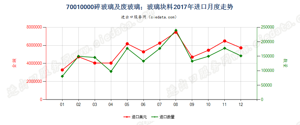 70010000(2021STOP)废碎玻璃及玻璃块料 进口2017年月度走势图