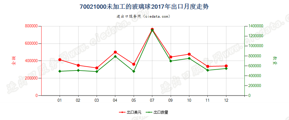 70021000未加工的玻璃球出口2017年月度走势图