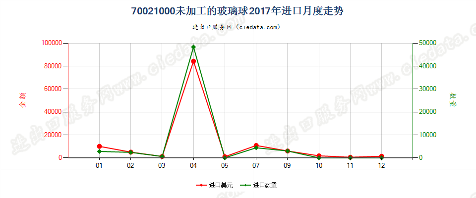 70021000未加工的玻璃球进口2017年月度走势图