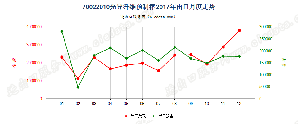 70022010光导纤维预制棒出口2017年月度走势图