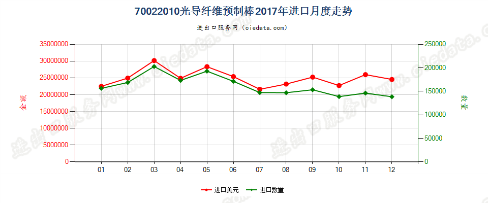 70022010光导纤维预制棒进口2017年月度走势图