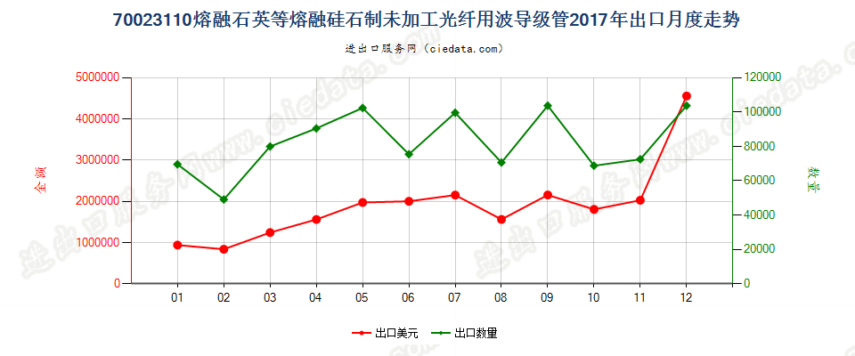 70023110熔融石英等熔融硅石制未加工光纤用波导级管出口2017年月度走势图