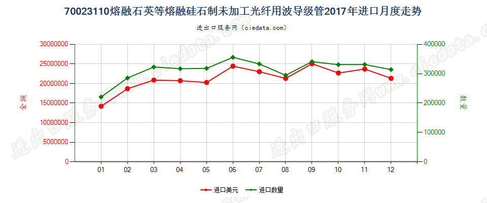 70023110熔融石英等熔融硅石制未加工光纤用波导级管进口2017年月度走势图