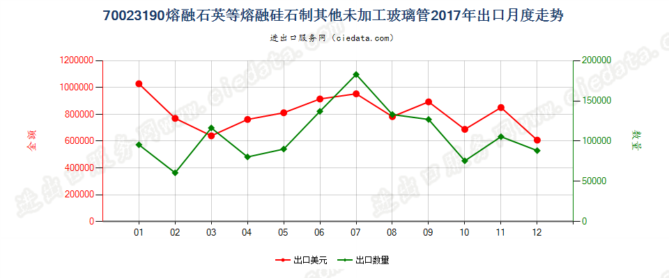 70023190熔融石英等熔融硅石制其他未加工玻璃管出口2017年月度走势图