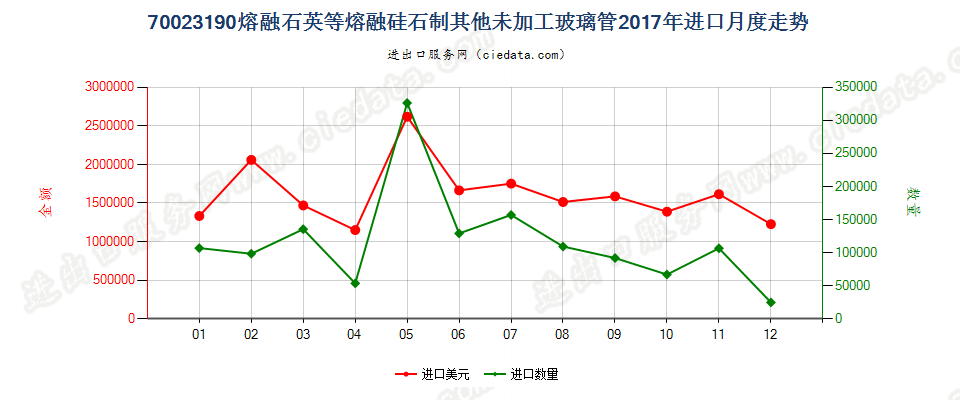 70023190熔融石英等熔融硅石制其他未加工玻璃管进口2017年月度走势图