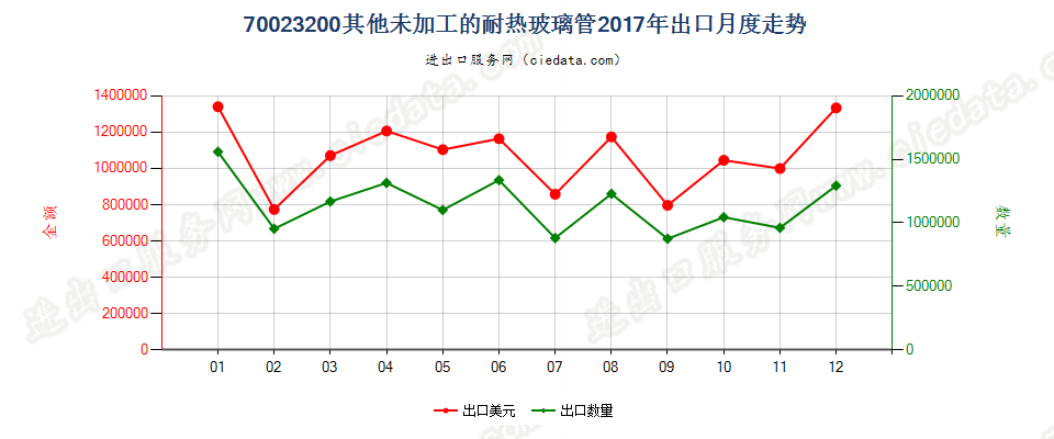 70023200其他未加工的耐热玻璃管出口2017年月度走势图