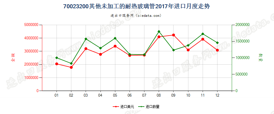 70023200其他未加工的耐热玻璃管进口2017年月度走势图