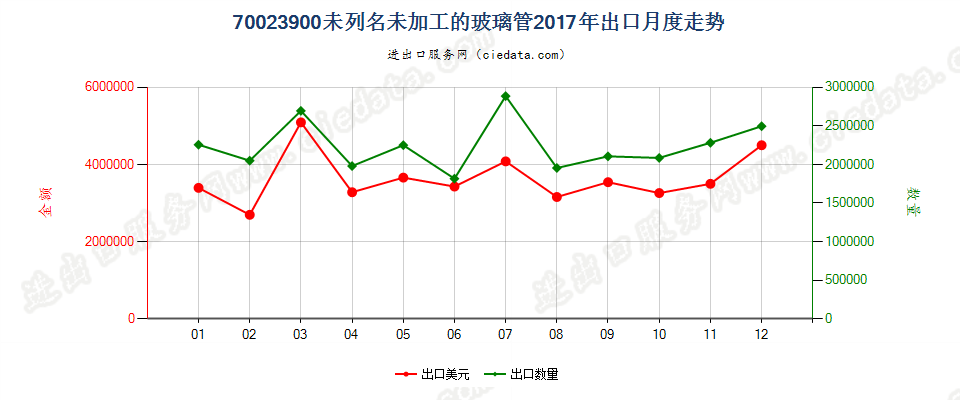 70023900未列名未加工的玻璃管出口2017年月度走势图