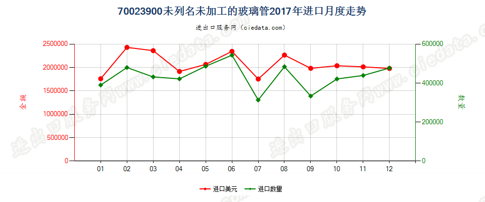 70023900未列名未加工的玻璃管进口2017年月度走势图