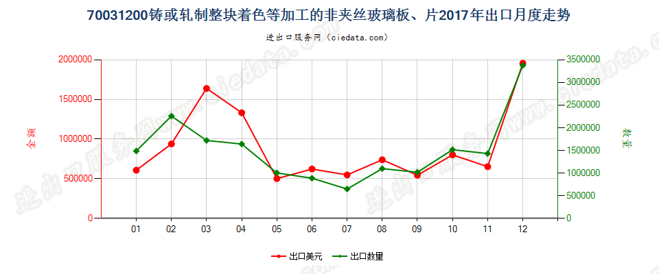 70031200铸或轧制整块着色等加工的非夹丝玻璃板、片出口2017年月度走势图
